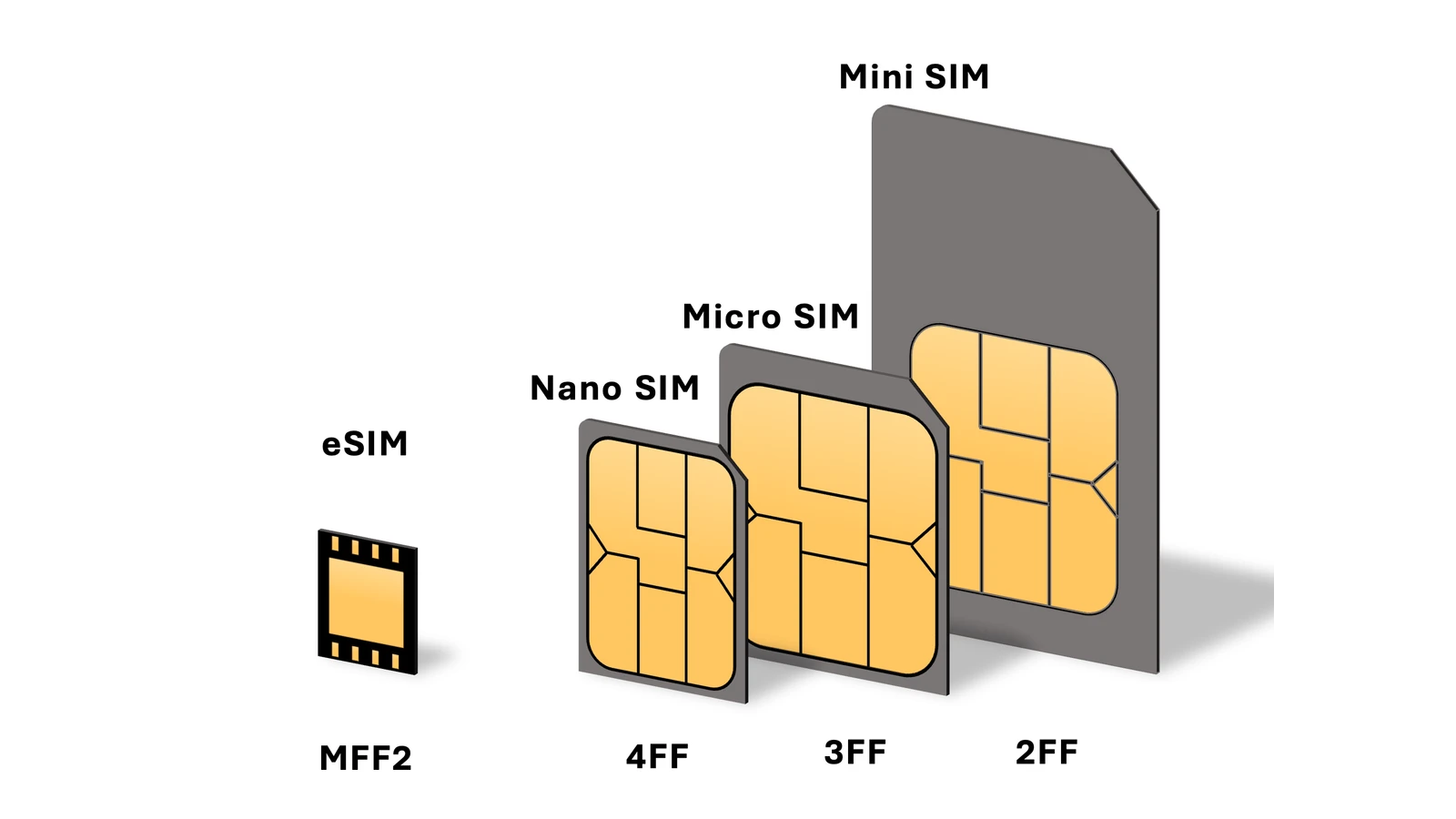 A size comparison chart of SIM card formats: standard, micro, and nano.