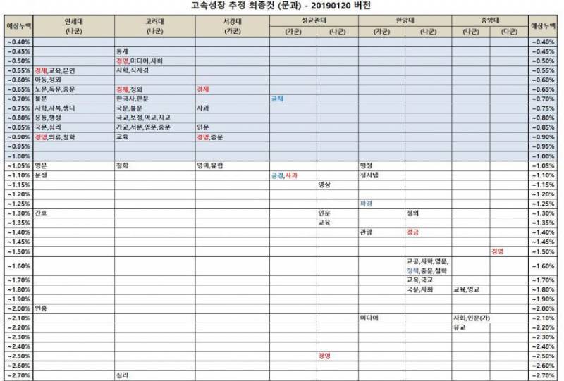 2018 대학입시 입결 http://suneung.xyz/ this image is famous korea university level chart